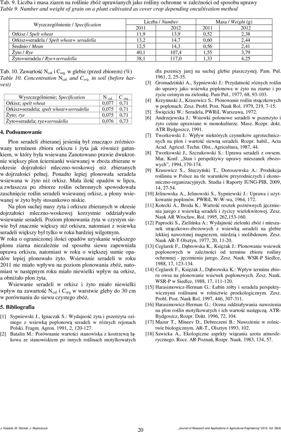 wheat+ seradella 13,2 14,7 0,60 2,44 Średnio / Mean 12,5 14,3 0,56 2,41 Żyto / Rye 40,1 107,4 1,55 3,79 Żyto+seradela / Rye+serradella 38,1 117,0 1,33 4,25 Tab. 10. Zawartość N cał. i C org.