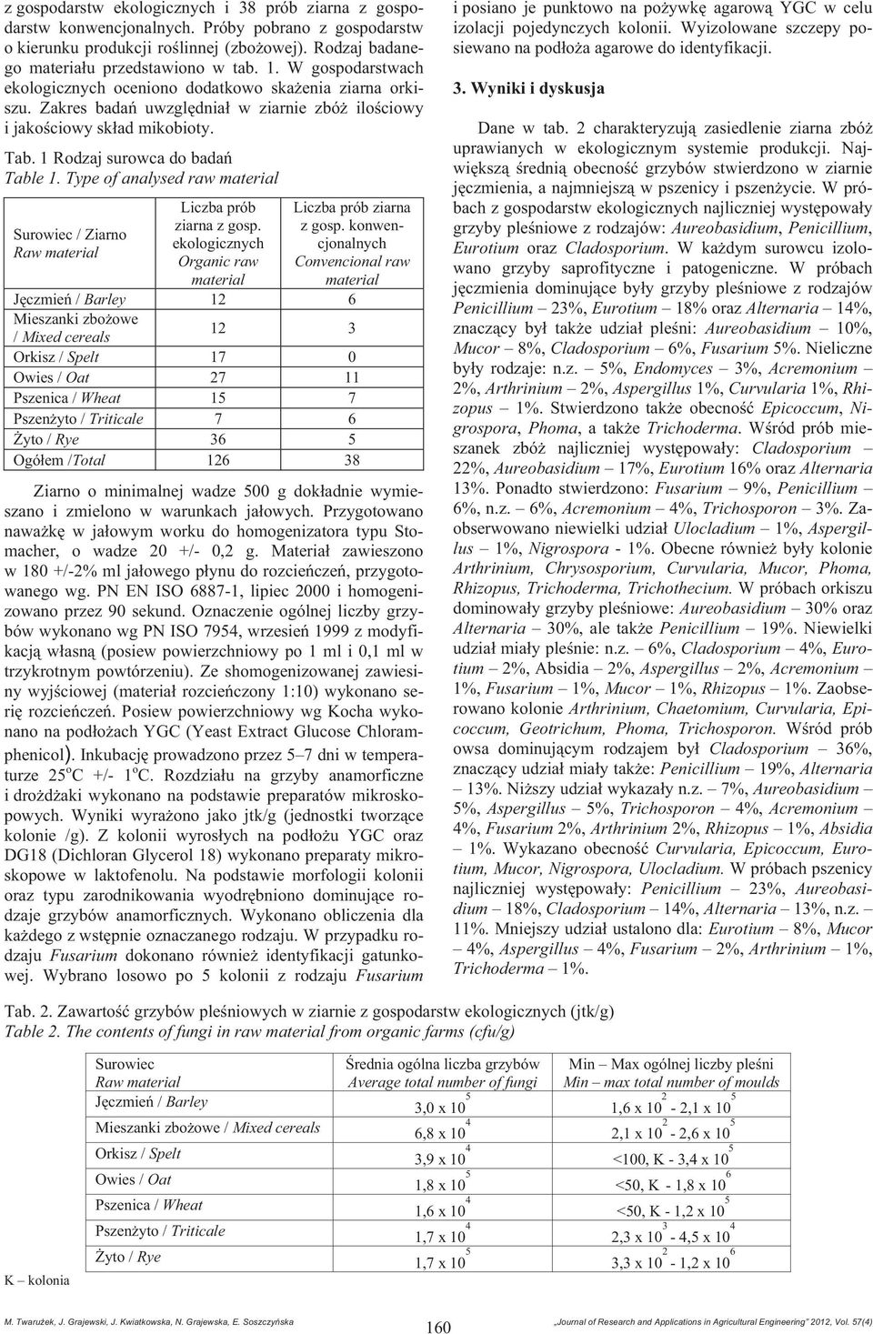 Type of analysed raw material Surowiec / Ziarno Liczba prób ziarna z gosp. ekologicznych Organic raw material Liczba prób ziarna z gosp.