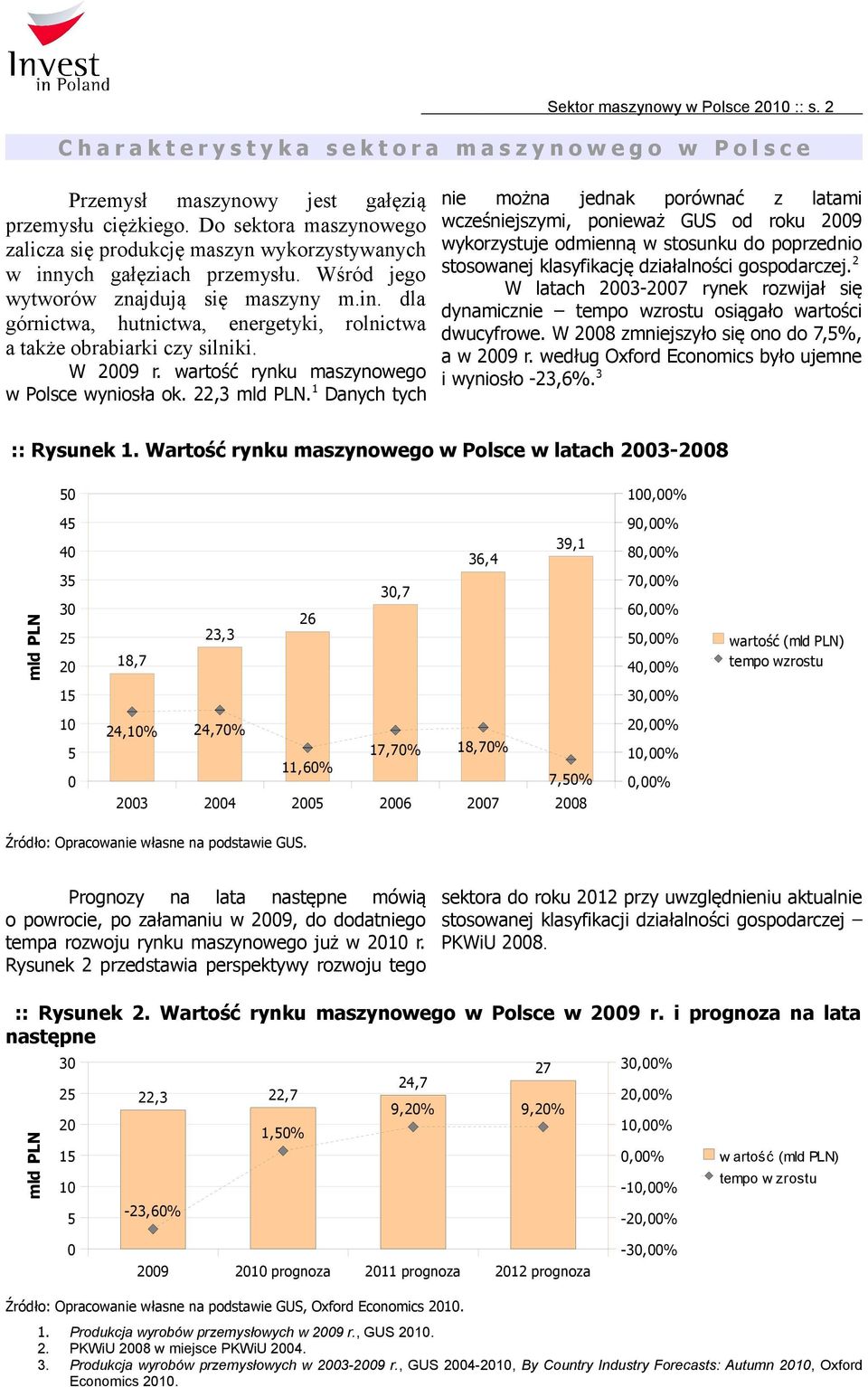 W 2009 r. wartość rynku maszynowego w Polsce wyniosła ok. 22,3 mld PLN.