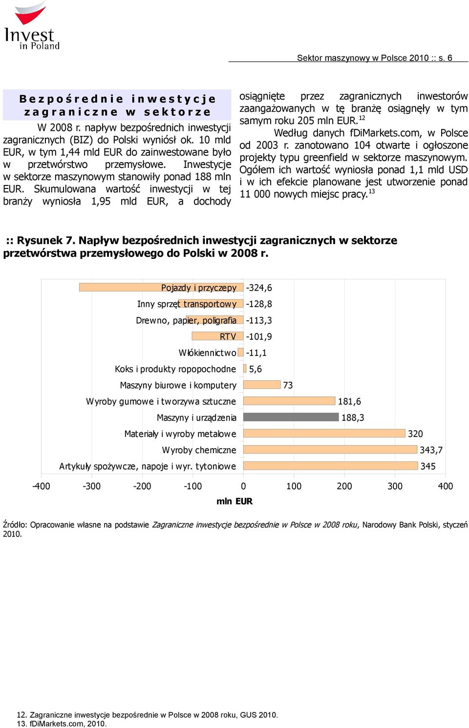 Inwestycje w sektorze maszynowym stanowiły ponad 188 mln EUR.