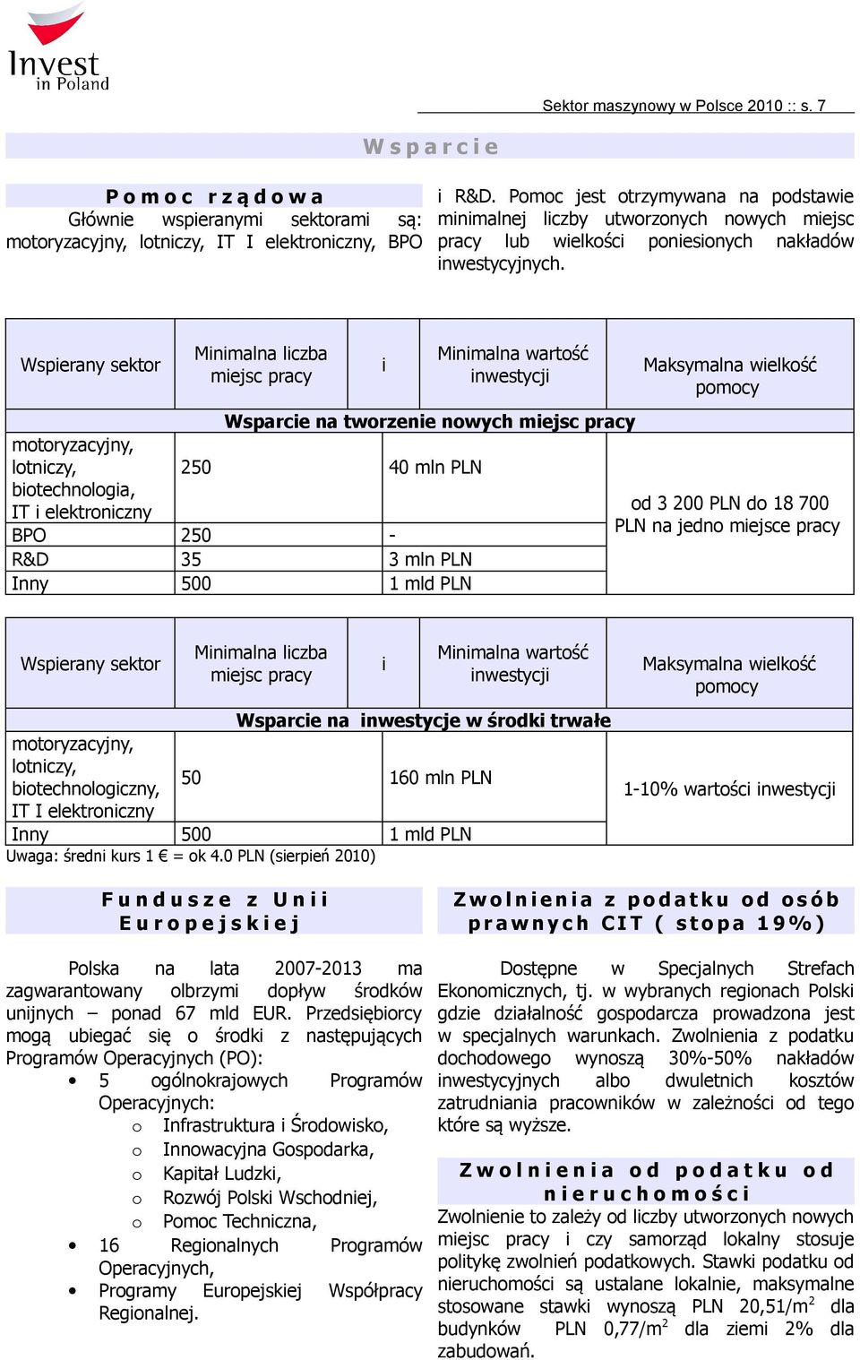 Wspierany sektor Minimalna liczba miejsc pracy i Minimalna wartość inwestycji Wsparcie na tworzenie nowych miejsc pracy motoryzacyjny, lotniczy, biotechnologia, IT i elektroniczny 250 40 mln PLN BPO