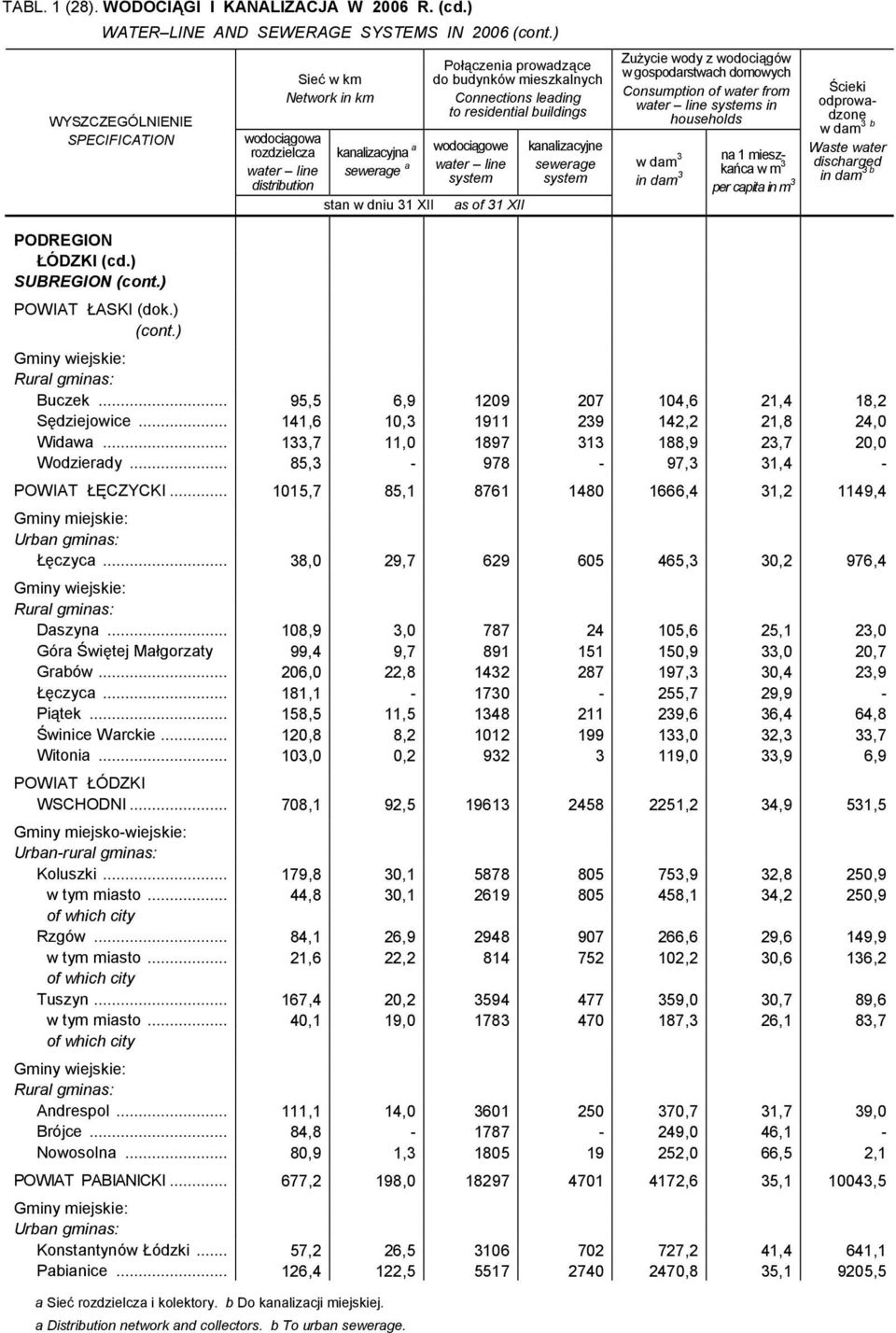 .. 108,9 3,0 787 24 105,6 25,1 23,0 Góra Świętej Małgorzaty 99,4 9,7 891 151 150,9 33,0 20,7 Grabów... 206,0 22,8 1432 287 197,3 30,4 23,9 Łęczyca... 181,1-1730 - 255,7 29,9 - Piątek.