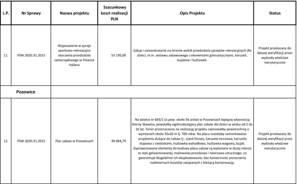 in. zestawu zabawowego z elementami gimnastycznymi, karuzeli, bujaków i huśtawek. Pozowice 12. PSW.3020.21.2015 Plac zabaw w Pozowicach 49 064,79 Na działce nr 693/1 (o pow.