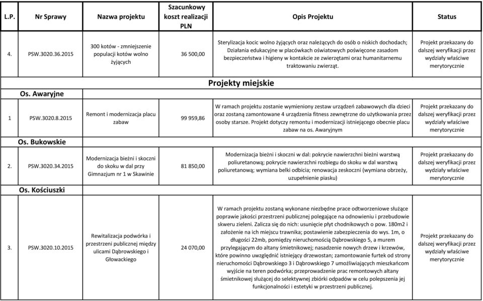 poświęcone zasadom bezpieczeństwa i higieny w kontakcie ze zwierzętami oraz humanitarnemu traktowaniu zwierząt. Os. Awaryjne Projekty miejskie 1 PSW.3020.8.