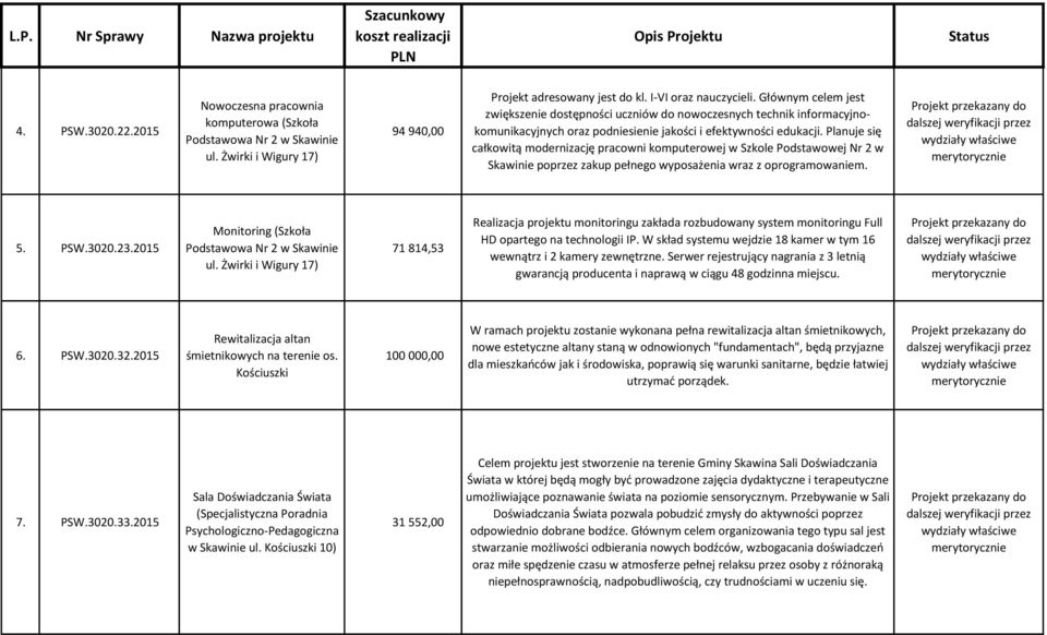 Planuje się całkowitą modernizację pracowni komputerowej w Szkole Podstawowej Nr 2 w Skawinie poprzez zakup pełnego wyposażenia wraz z oprogramowaniem. 5. PSW.3020.23.