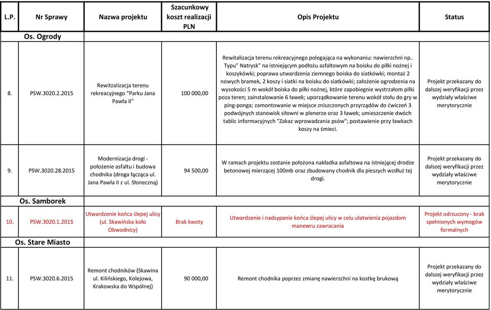 siatkówki; założenie ogrodzenia na wysokości 5 m wokół boiska do piłki nożnej, które zapobiegnie wystrzałom piłki poza teren; zainstalowanie 6 ławek; uporządkowanie terenu wokół stołu do gry w