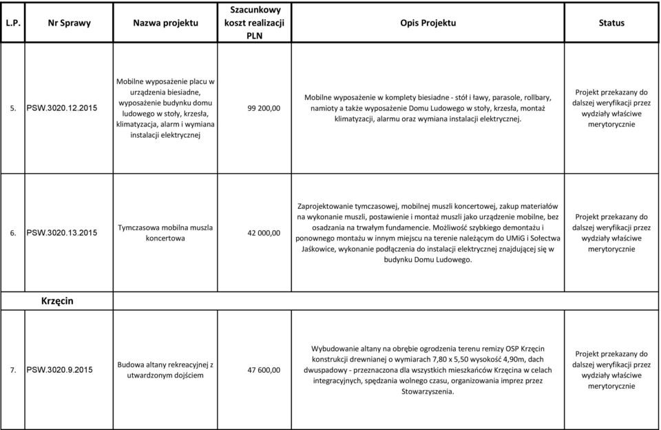 komplety biesiadne - stół i ławy, parasole, rollbary, namioty a także wyposażenie Domu Ludowego w stoły, krzesła, montaż klimatyzacji, alarmu oraz wymiana instalacji elektrycznej. 6. PSW.3020.13.