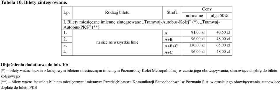 10: (*) bilety ważne łącznie z kolejowym biletem miesięcznym imiennym Poznańskiej Kolei Metropolitalnej w czasie jego obowiązywania, stanowiące dopłatę do biletu