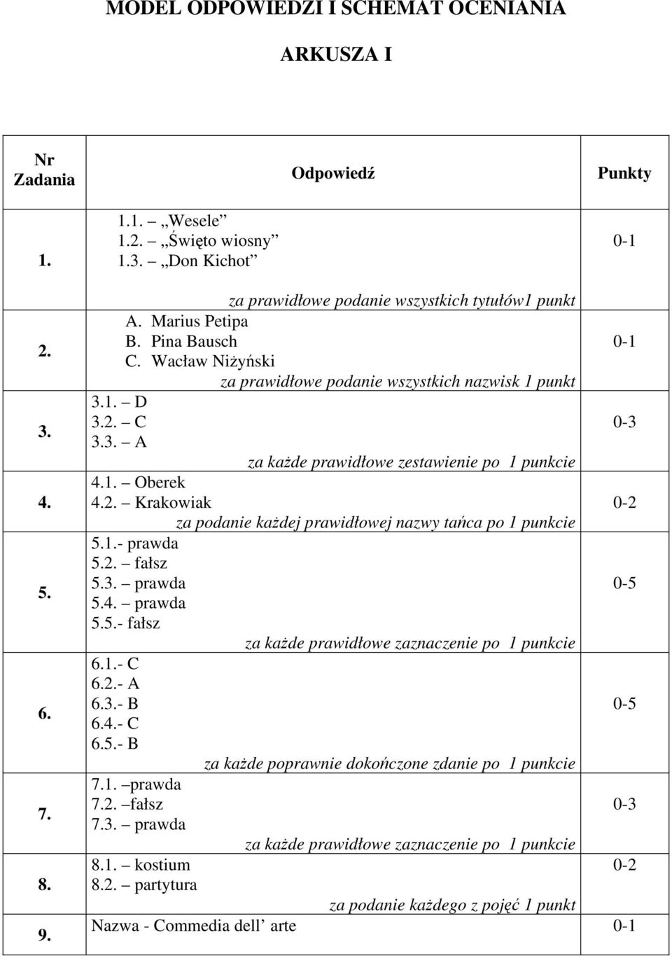 1. D 3.2. C 3.3. A za każde prawidłowe zestawienie po 1 punkcie 4.1. Oberek 4.2. Krakowiak 0-2 za podanie każdej prawidłowej nazwy tańca po 1 punkcie 5.1.- prawda 5.2. fałsz 5.3. prawda 5.4. prawda 5.5.- fałsz 6.