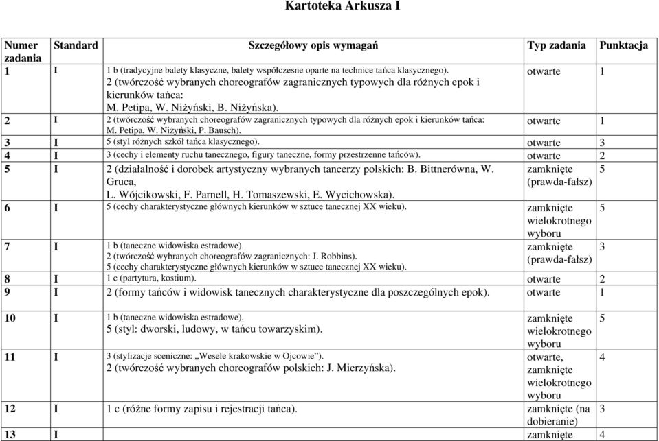 2 I 2 (twórczość wybranych choreografów zagranicznych typowych dla różnych epok i kierunków tańca: M. Petipa, W. Niżyński, P. Bausch). otwarte 1 3 I 5(stylróżnych szkół tańca klasycznego).