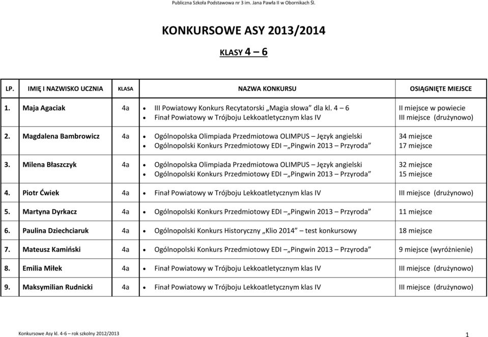 Milena Błaszczyk 4a Ogólnopolska Olimpiada Przedmiotowa OLIMPUS Język angielski I w powiecie II (drużynowo) 34 miejsce 17 miejsce 32 miejsce 15 miejsce 4.