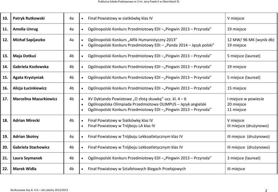 Maja Dotkuś 4b 5 miejsce (laureat) 14. Gabriela Kozłowska 4b 19 miejsce 15. Agata Krystyniak 4b 5 miejsce (laureat) 16. Alicja Łucinkiewicz 4b 15 miejsce 17.