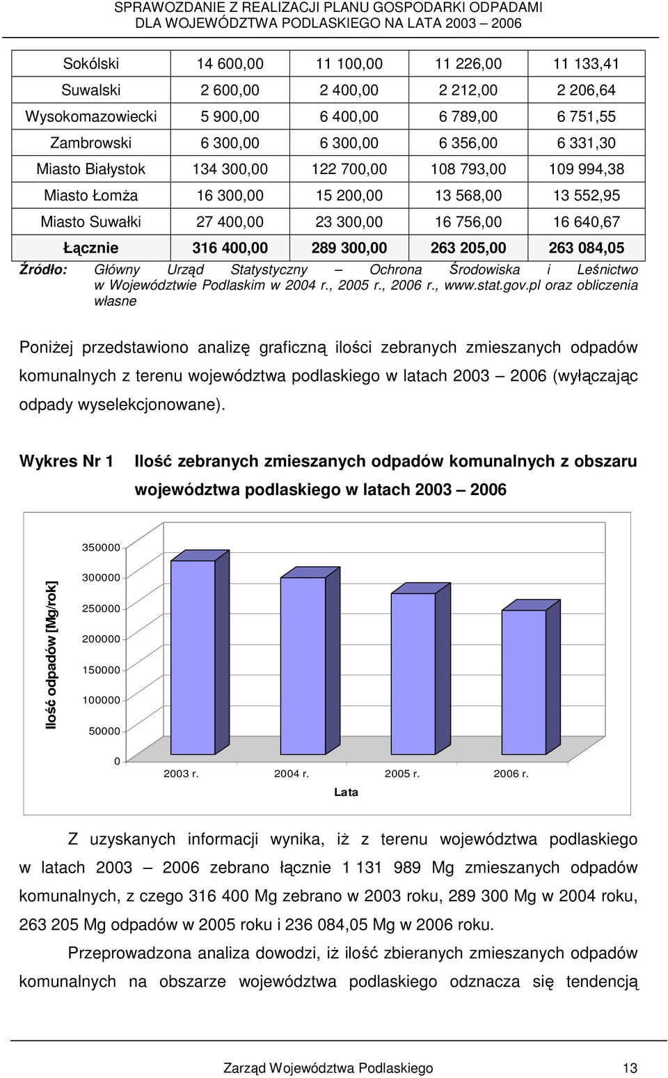 263 205,00 263 084,05 Źródło: Główny Urząd Statystyczny Ochrona Środowiska i Leśnictwo w Województwie Podlaskim w 2004 r., 2005 r., 2006 r., www.stat.gov.