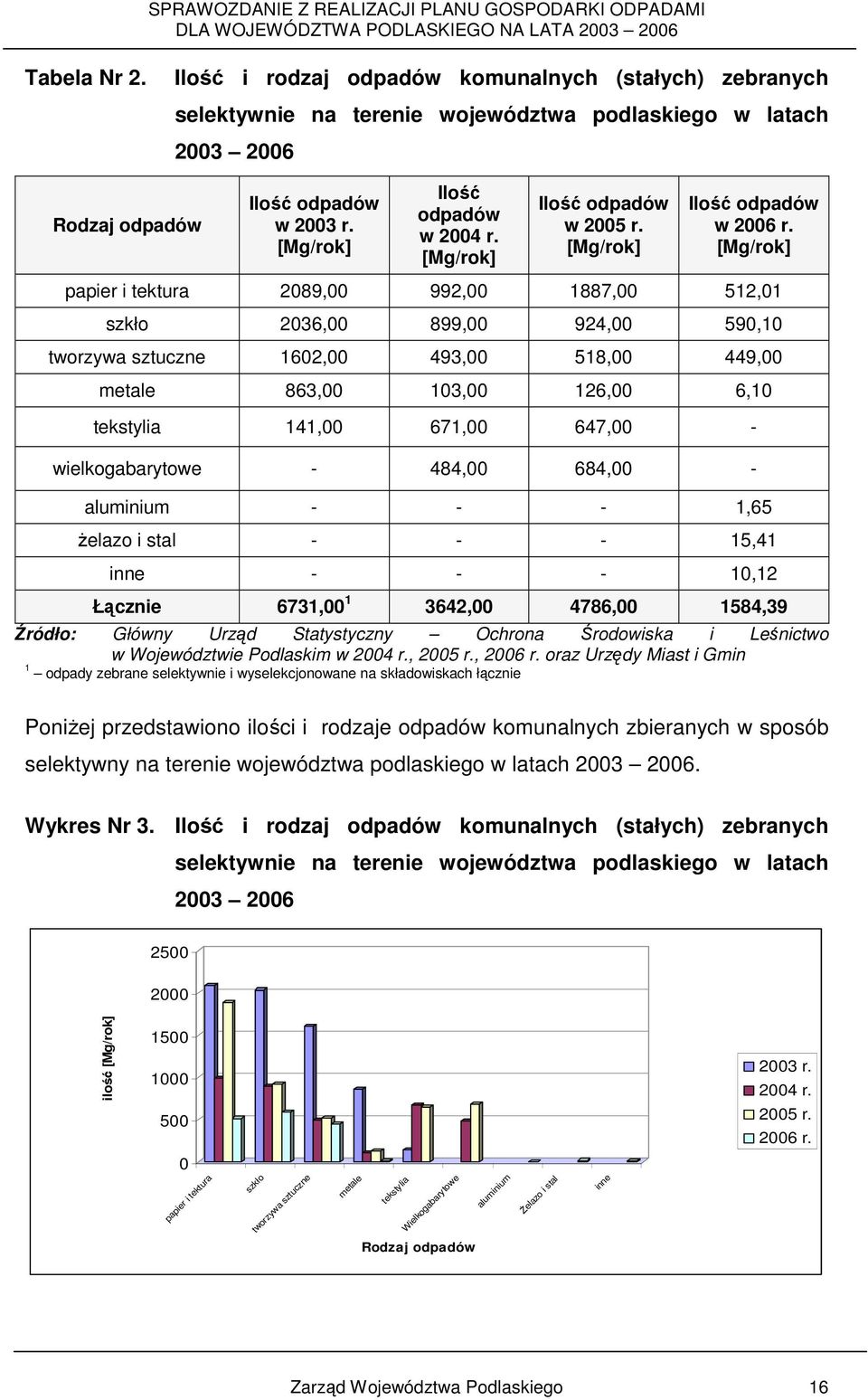 [Mg/rok] papier i tektura 2089,00 992,00 1887,00 512,01 szkło 2036,00 899,00 924,00 590,10 tworzywa sztuczne 1602,00 493,00 518,00 449,00 metale 863,00 103,00 126,00 6,10 tekstylia 141,00 671,00