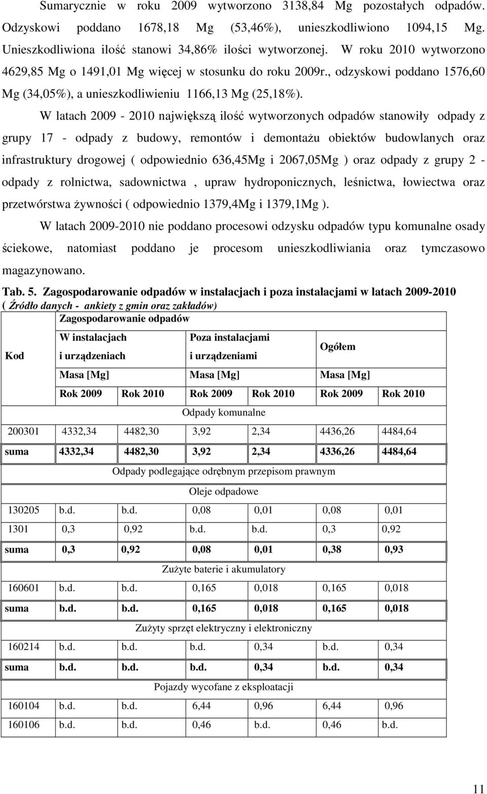 W latach 2009-2010 największą ilość wytworzonych odpadów stanowiły odpady z grupy 17 - odpady z budowy, remontów i demontaŝu obiektów budowlanych oraz infrastruktury drogowej ( odpowiednio 636,45Mg i