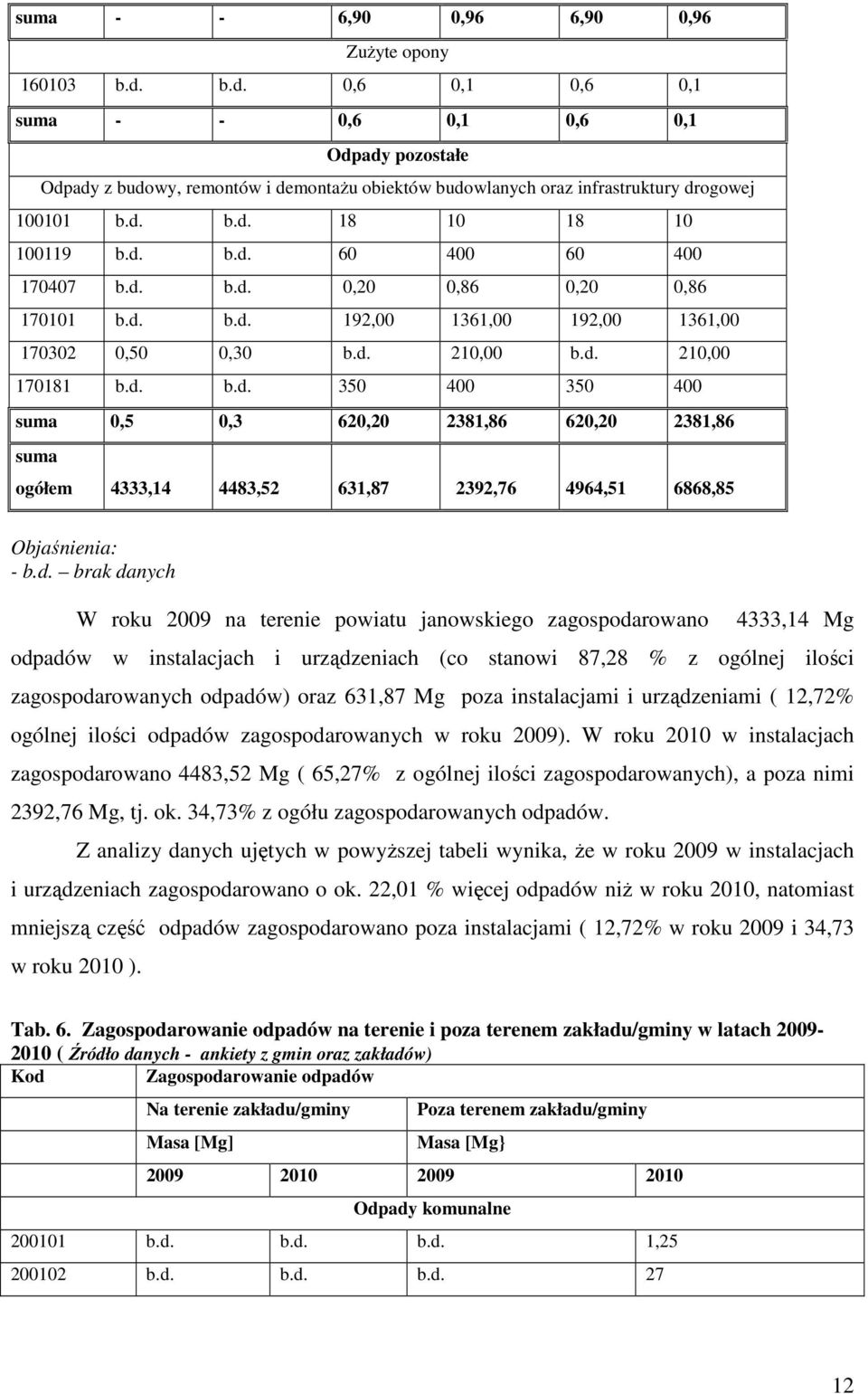 2381,86 suma ogółem 4333,14 4483,52 631,87 2392,76 4964,51 6868,85 Objaśnienia: - brak danych W roku 2009 na terenie powiatu janowskiego zagospodarowano 4333,14 Mg odpadów w instalacjach i