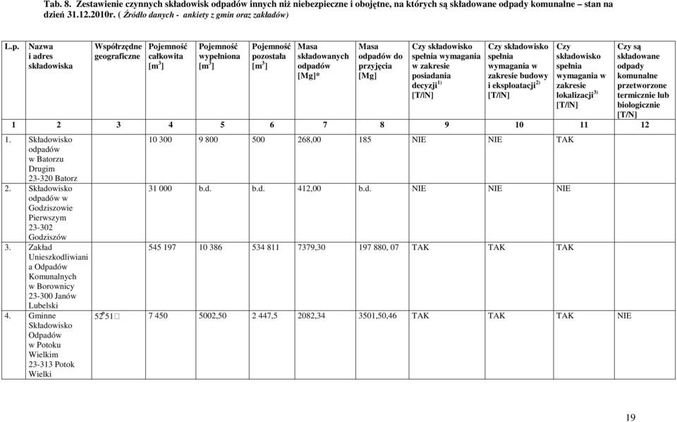 Nazwa i adres składowiska Współrzędne geograficzne Pojemność całkowita [m 3 ] Pojemność wypełniona [m 3 ] Pojemność pozostała [m 3 ] Masa składowanych odpadów [Mg]* Masa odpadów do przyjęcia [Mg] Czy