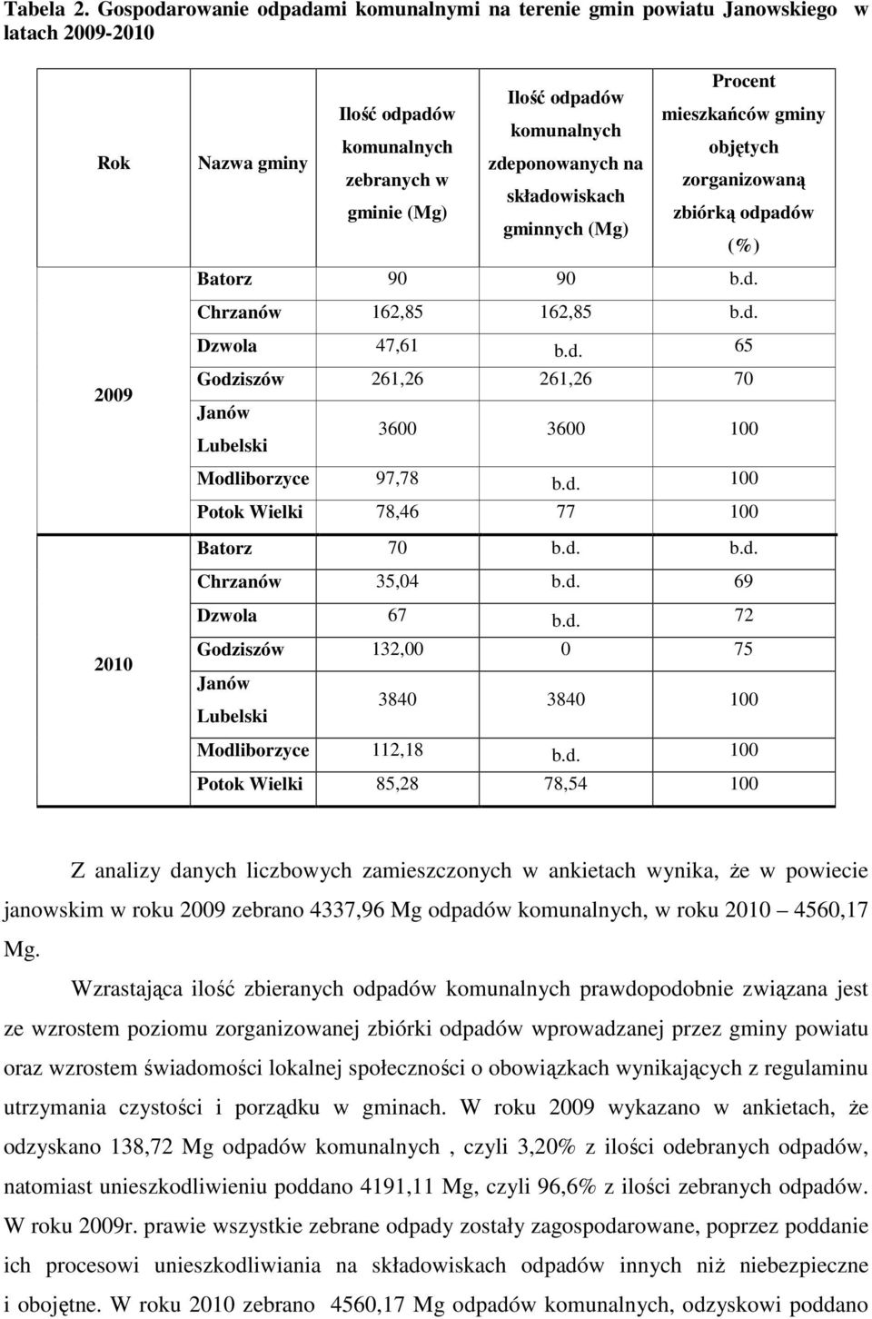 gminy zdeponowanych na zebranych w zorganizowaną składowiskach gminie (Mg) zbiórką odpadów gminnych (Mg) (%) Batorz 90 90 Chrzanów 162,85 162,85 Dzwola 47,61 65 Godziszów 261,26 261,26 70 Janów