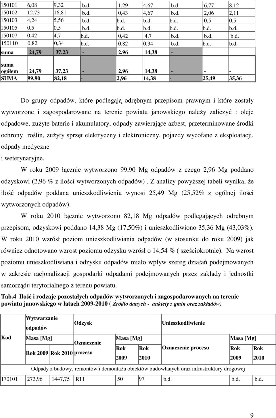 powiatu janowskiego naleŝy zaliczyć : oleje odpadowe, zuŝyte baterie i akumulatory, odpady zawierające azbest, przeterminowane środki ochrony roślin, zuŝyty sprzęt elektryczny i elektroniczny,