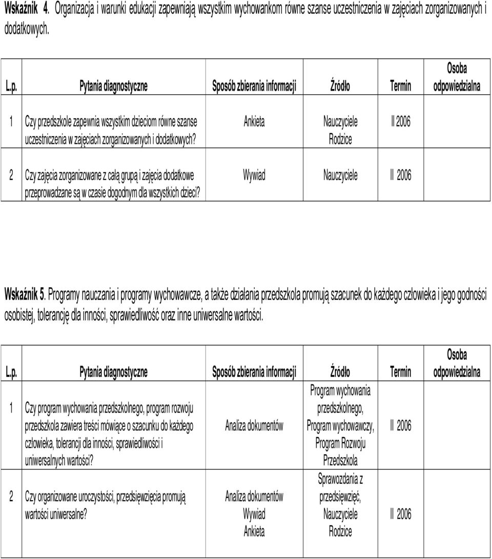 Ankieta Nauczyciele Rodzice II 2006 2 Czy zajęcia zorganizowane z całą grupą i zajęcia dodatkowe przeprowadzane są w czasie dogodnym dla wszystkich dzieci? Wywiad Nauczyciele II 2006 Wskaźnik 5.