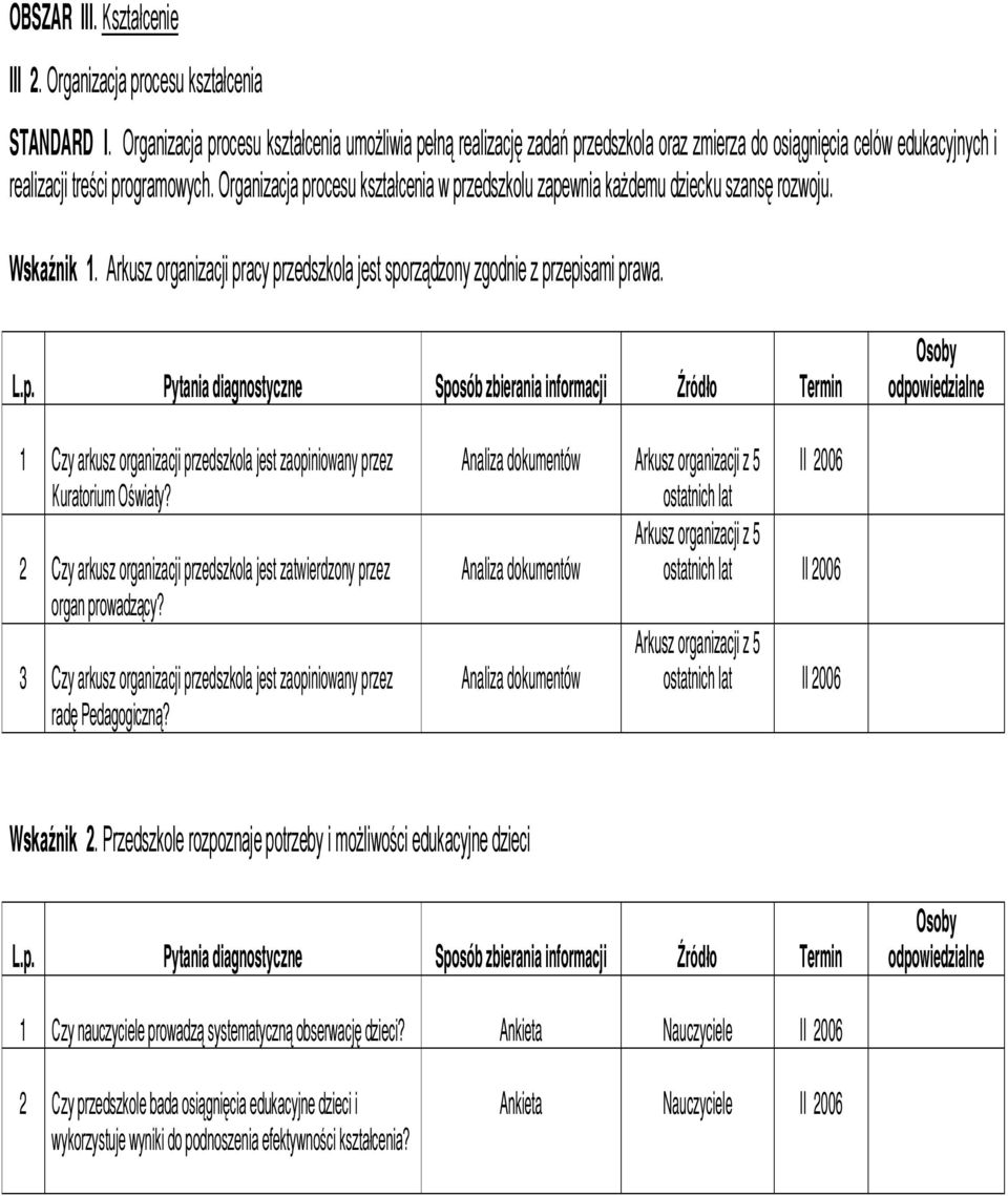 Organizacja procesu kształcenia w przedszkolu zapewnia każdemu dziecku szansę rozwoju. Wskaźnik 1. Arkusz organizacji pracy przedszkola jest sporządzony zgodnie z przepisami prawa.