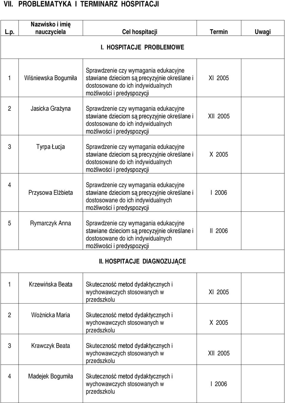 Jasicka Grażyna Sprawdzenie czy wymagania edukacyjne stawiane dzieciom są precyzyjnie określane i dostosowane do ich indywidualnych możliwości i predyspozycji 3 Tyrpa Łucja Sprawdzenie czy wymagania