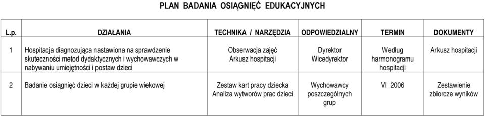 metod dydaktycznych i wychowawczych w nabywaniu umiejętności i postaw dzieci Obserwacja zajęć Arkusz hospitacji Dyrektor