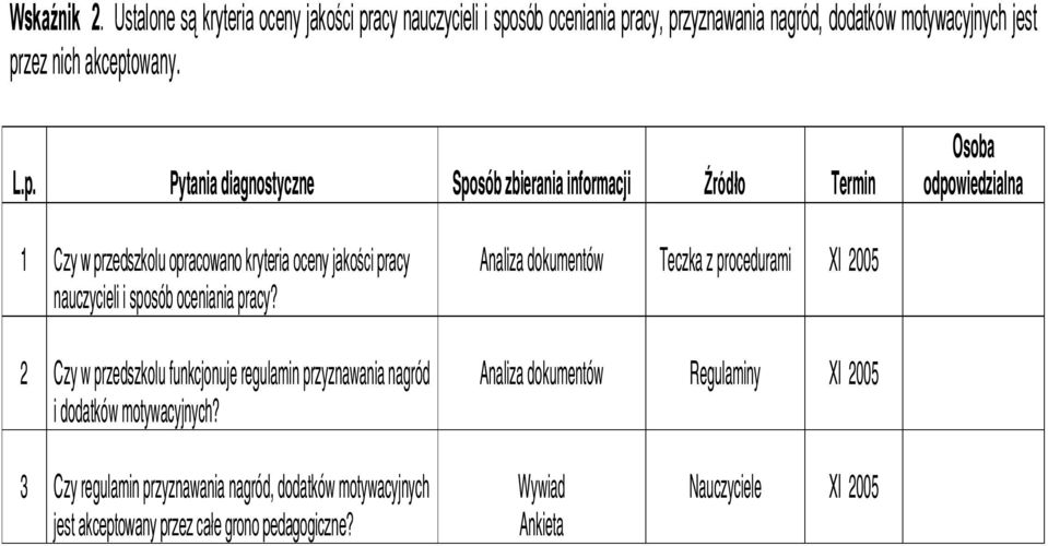 akceptowany. Osoba odpowiedzialna 1 Czy w przedszkolu opracowano kryteria oceny jakości pracy nauczycieli i sposób oceniania pracy?