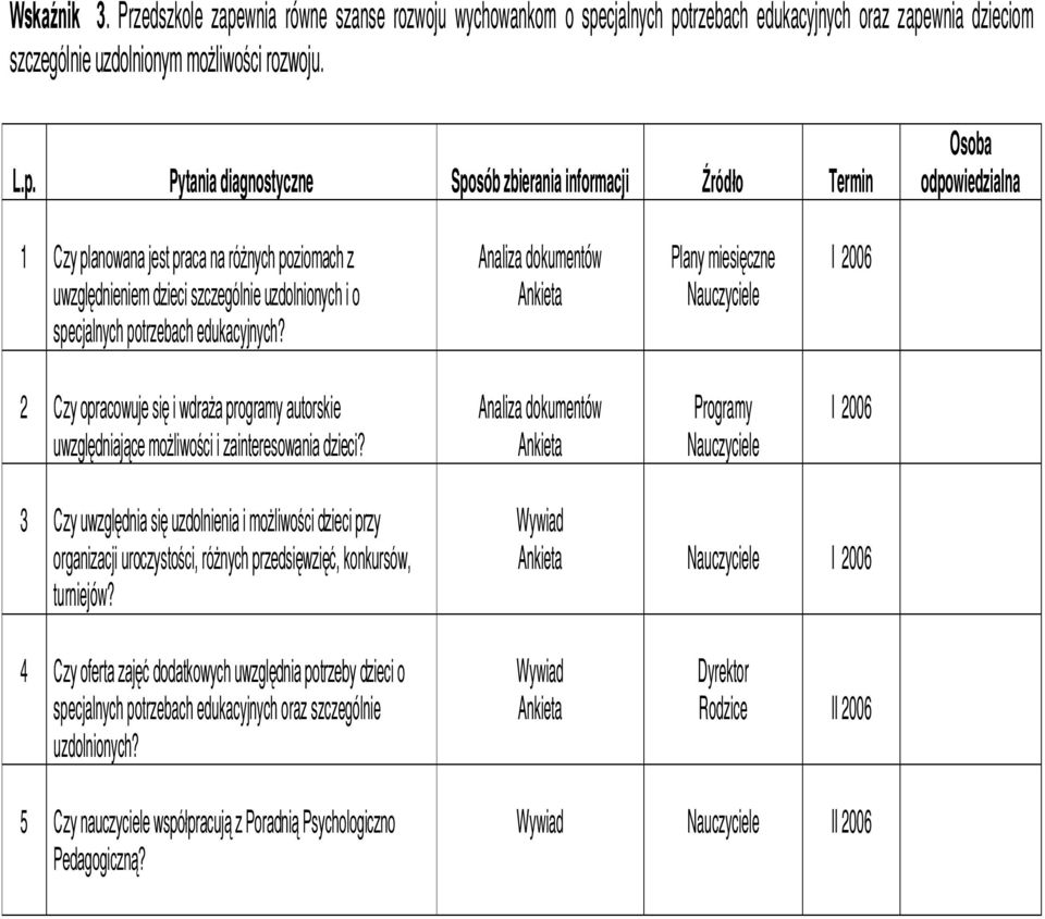 Ankieta Plany miesięczne Nauczyciele I 2006 2 Czy opracowuje się i wdraża programy autorskie uwzględniające możliwości i zainteresowania dzieci?