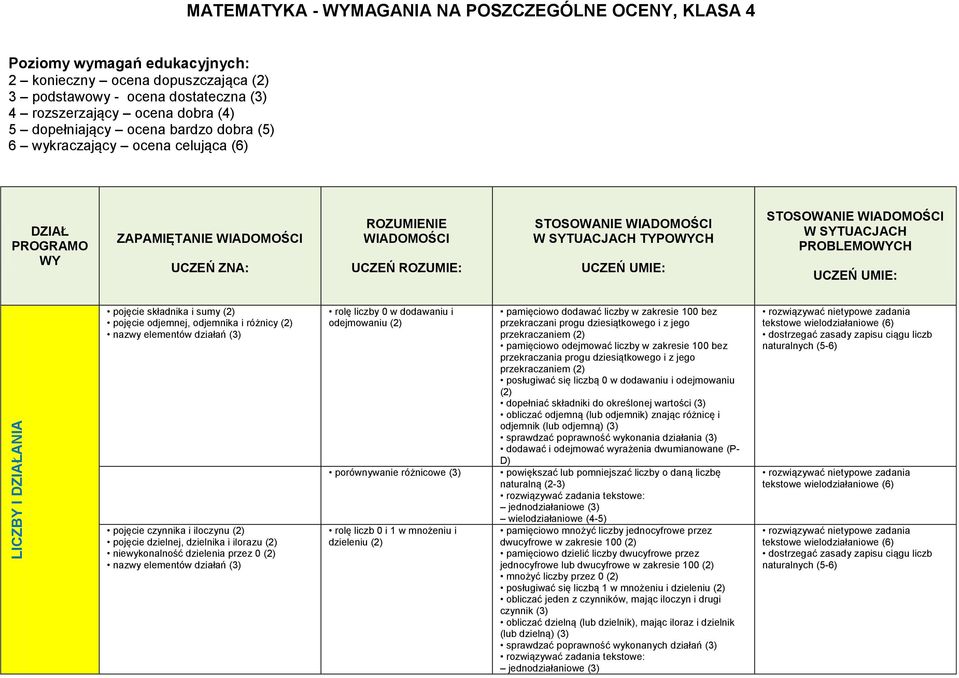 SYTUACJACH TYPOWYCH UCZEŃ UMIE: STOSOWANIE WIADOMOŚCI W SYTUACJACH PROBLEMOWYCH UCZEŃ UMIE: pojęcie składnika i sumy pojęcie odjemnej, odjemnika i różnicy nazwy elementów działań (3) pojęcie czynnika