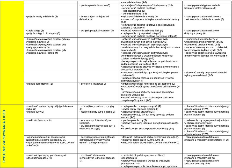jednodziałaniowe (3) wielodziałaniowe (4-5) że reszta jest mniejsza od dzielnika (3) wykonywać dzielenie z resztą (3) sprawdzać poprawność wykonania dzielenia z resztą (3-4) zastosowaniem dzielenia z