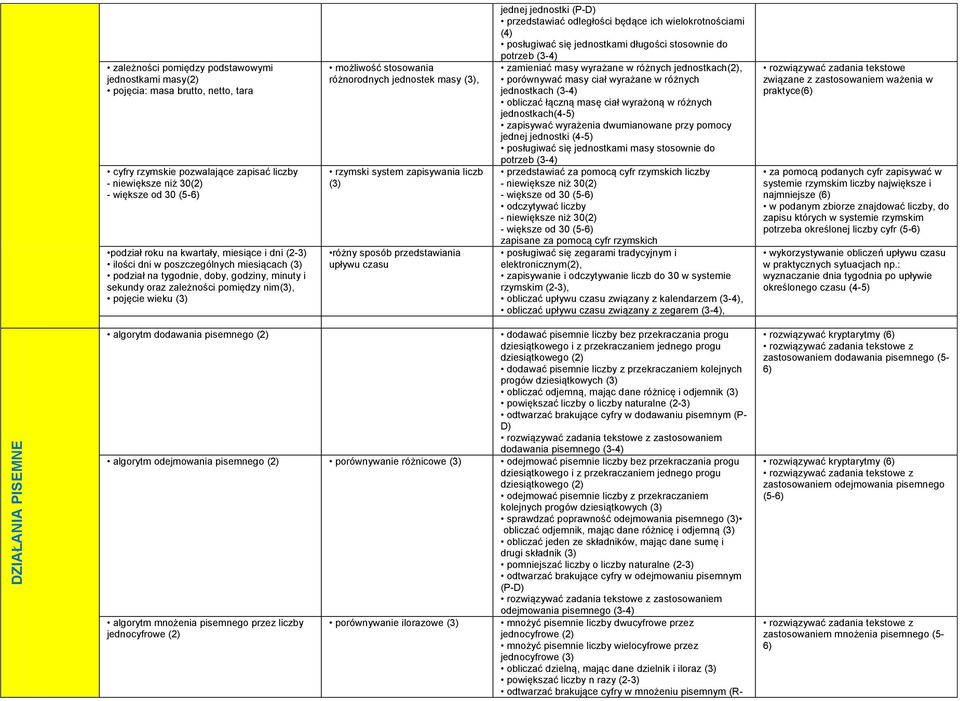 stosowania różnorodnych jednostek masy (3), rzymski system zapisywania liczb (3) różny sposób przedstawiania upływu czasu jednej jednostki (P-D) przedstawiać odległości będące ich wielokrotnościami