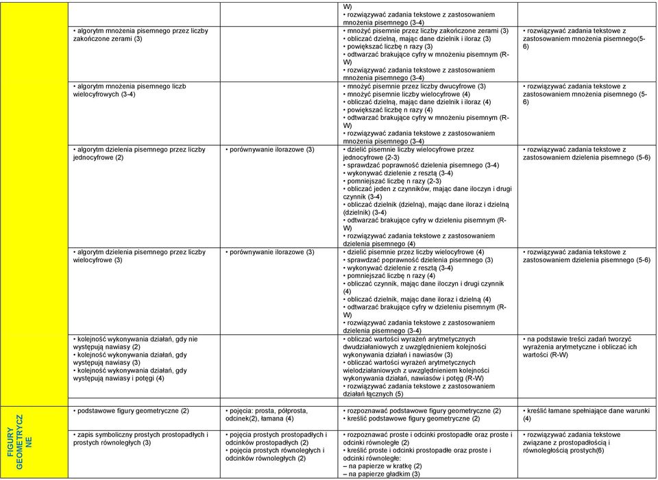 działań, gdy występują nawiasy i potęgi (4) zastosowaniem mnożenia pisemnego (3-4) mnożyć pisemnie przez liczby zakończone zerami (3) obliczać dzielną, mając dane dzielnik i iloraz (3) powiększać