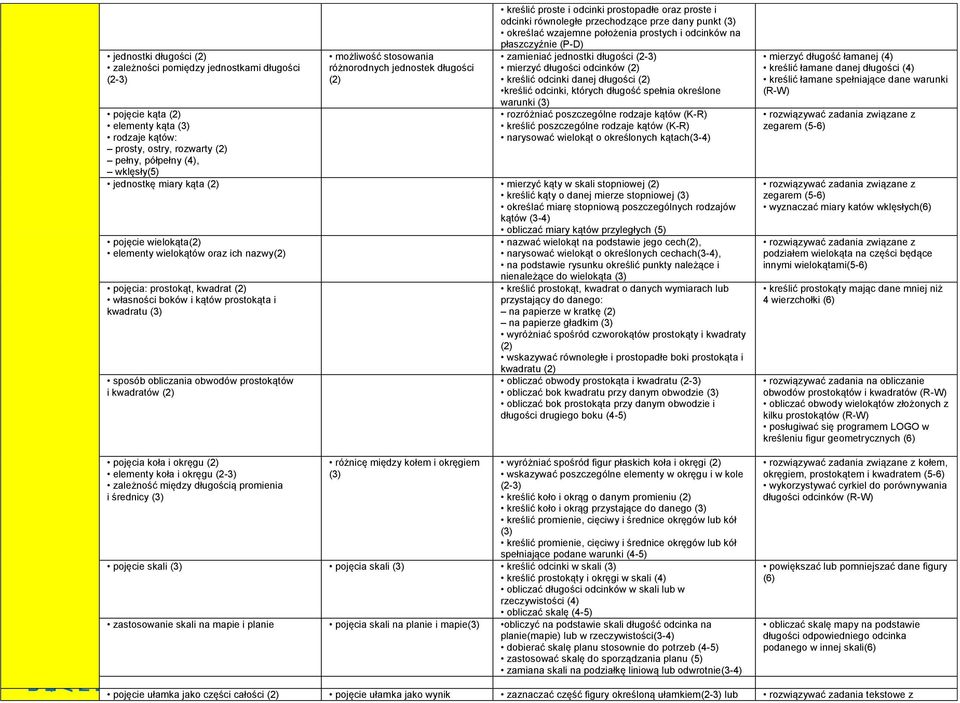 odcinków na płaszczyźnie (P-D) zamieniać jednostki długości (2-3) mierzyć długości odcinków kreślić odcinki danej długości kreślić odcinki, których długość spełnia określone warunki (3) rozróżniać