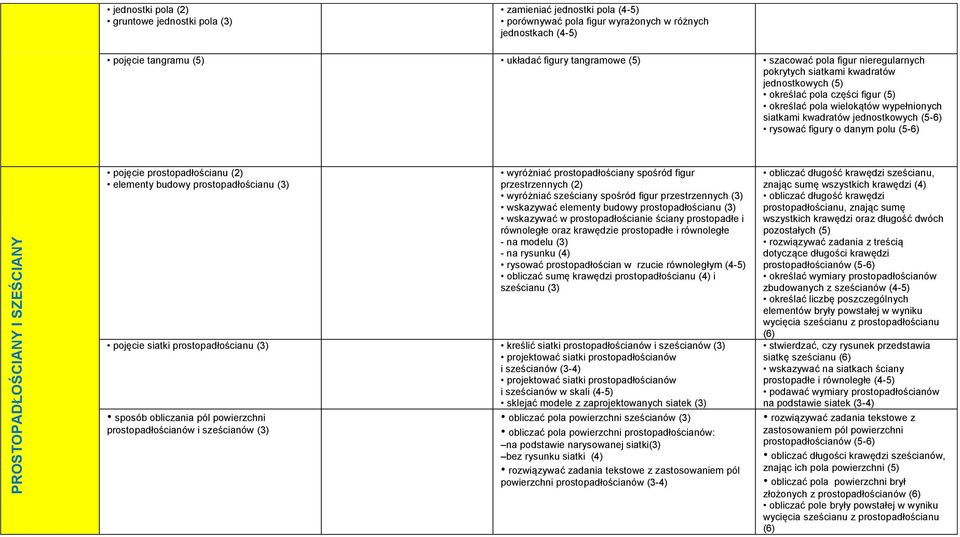 jednostkowych (5-6) rysować figury o danym polu (5-6) pojęcie prostopadłościanu elementy budowy prostopadłościanu (3) wyróżniać prostopadłościany spośród figur przestrzennych wyróżniać sześciany