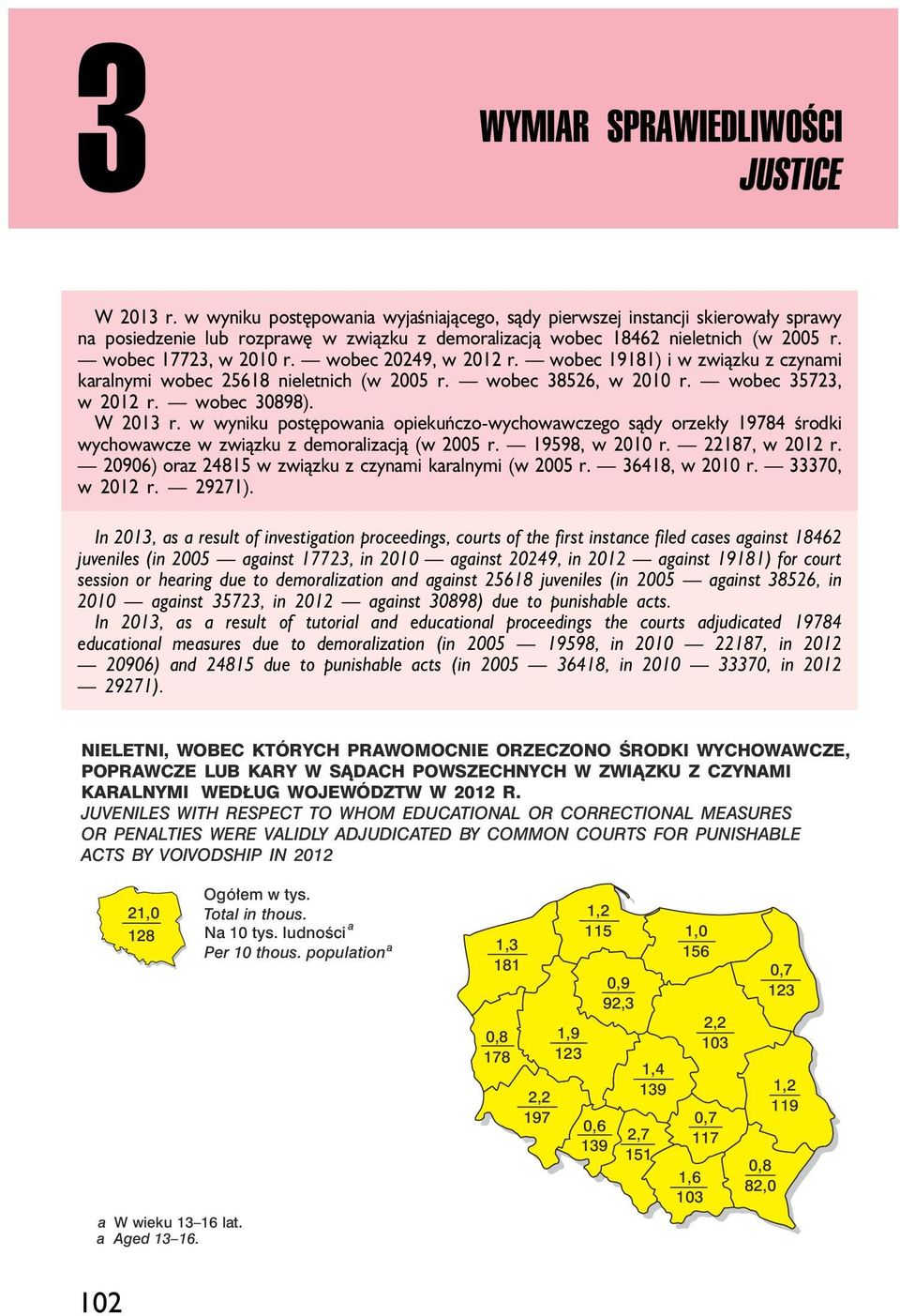 w wyniku postępowania opiekuńczo-wychowawczego sądy orzekły 19784 środki wychowawcze w związku z demoralizacją (w 2005 r. 19598, w 2010 r. 22187, w 2012 r.