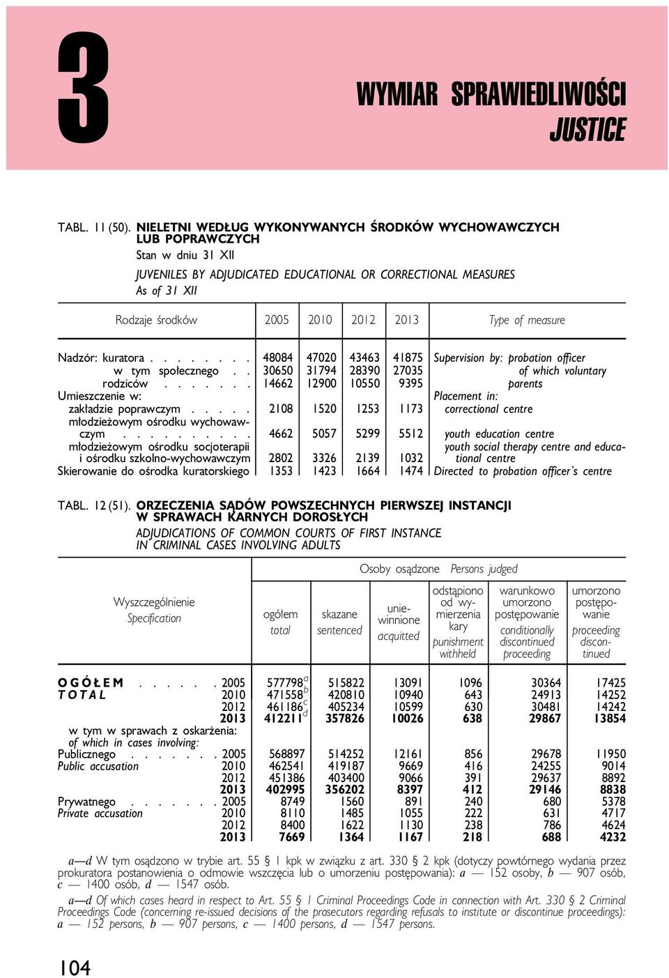Type of measure Nadzór: kuratora........ 48084 47020 43463 41875 Supervision by: probation officer w tym społecznego.. 30650 31794 28390 27035 Supervision by: of which voluntary rodziców.