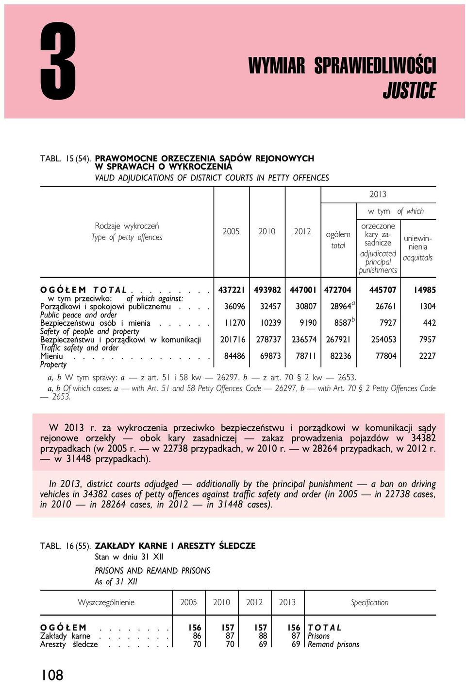 tym orzeczone kary zasadnicze adjudicated principal punishments of which uniewinnienia acquittals OGÓŁEM TOTAL.
