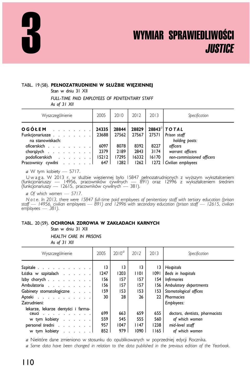 ........ 2379 2189 2843 3174 warrant officers podoficerskich....... 15212 17295 16332 16170 non-commissioned officers Pracownicy cywilni...... 647 1282 1262 1272 Civilian employees a W tym kobiety 5717.