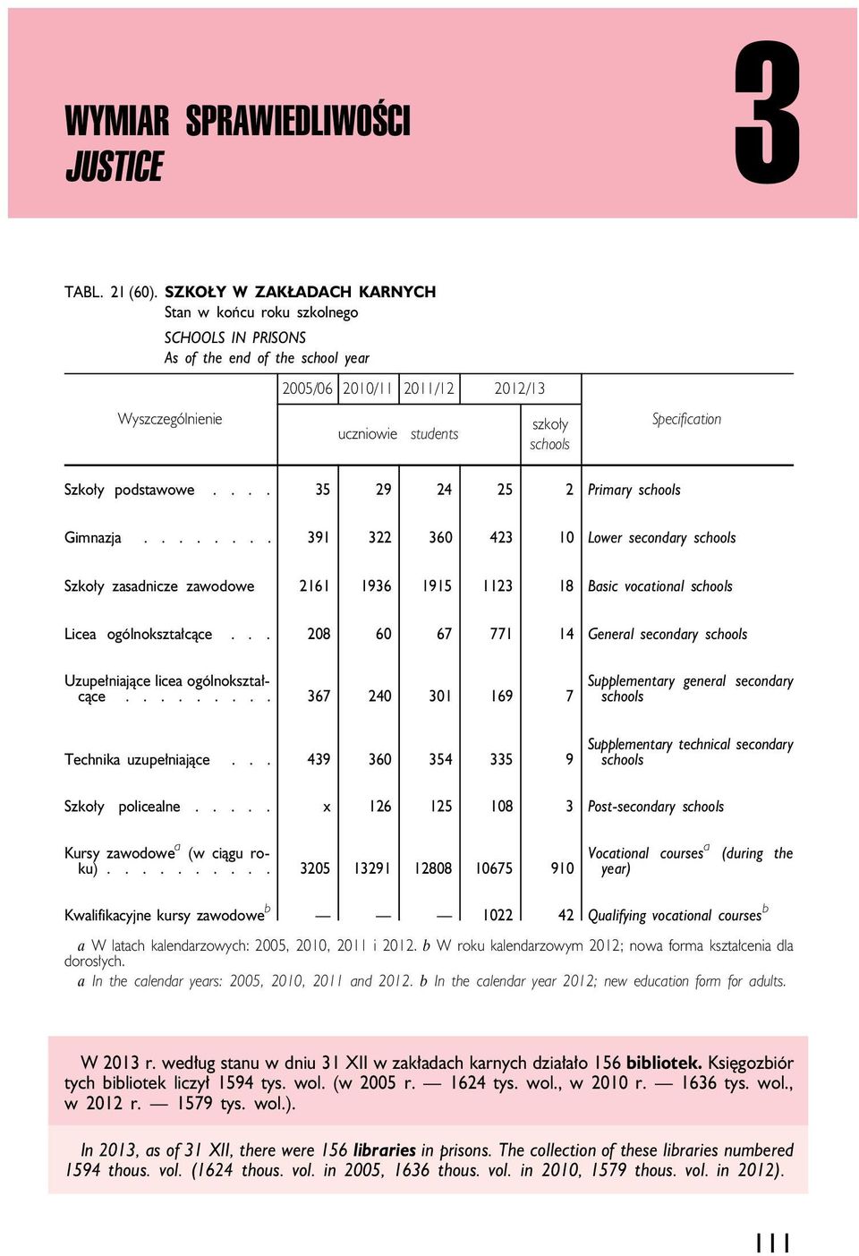 podstawowe.... 35 29 24 25 2 Primary schools Gimnazja........ 391 322 360 423 10 Lower secondary schools Szkoły zasadnicze zawodowe 2161 1936 1915 1123 18 Basic vocational schools Licea ogólnokształcące.