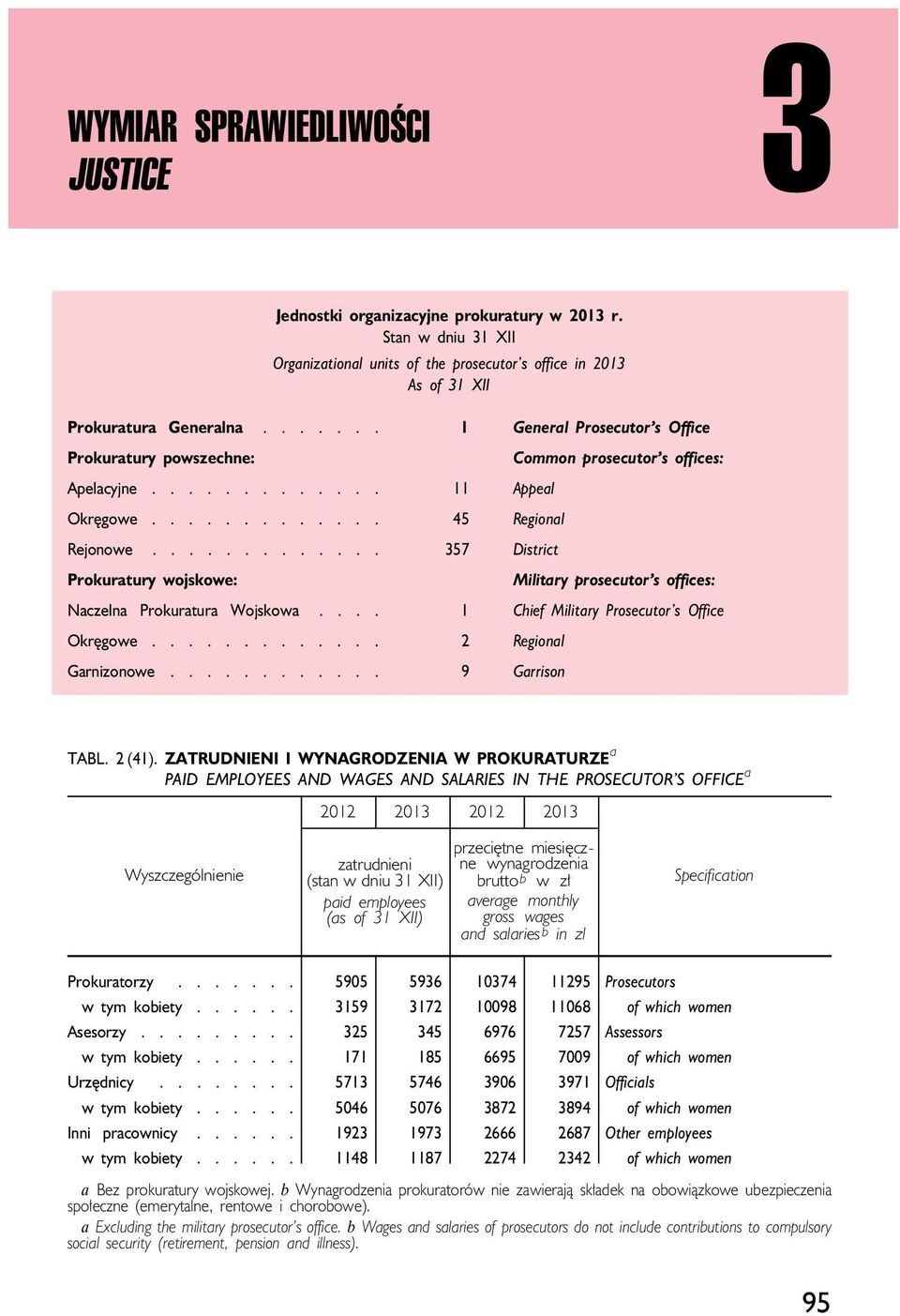 ............ 357 District Prokuratury wojskowe: Common prosecutor s offices: Military prosecutor s offices: Naczelna Prokuratura Wojskowa.... 1 Chief Military Prosecutor s Office Okręgowe.