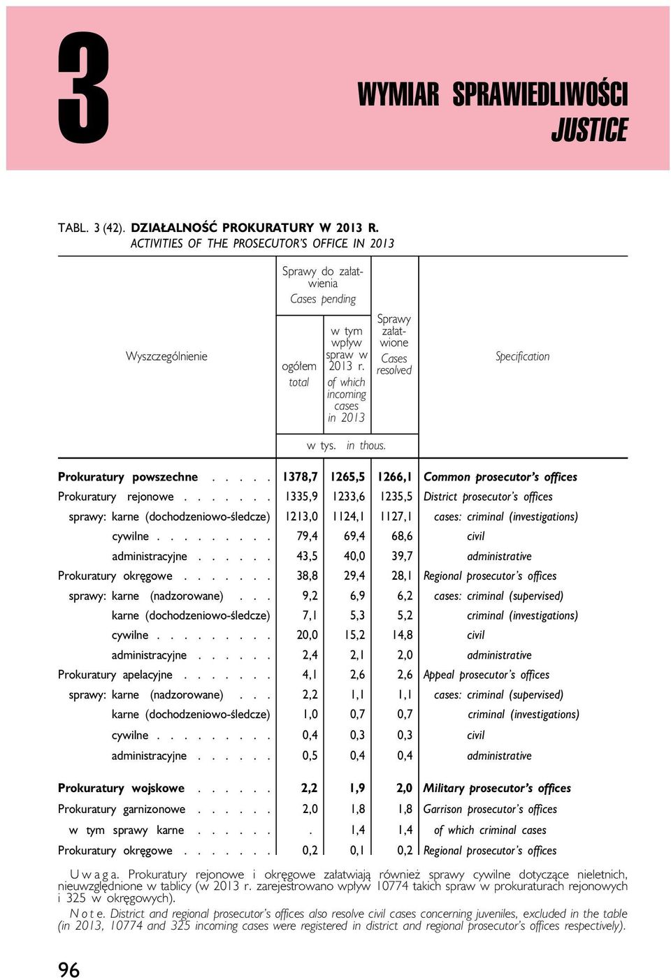 ...... 1335,9 1233,6 1235,5 District prosecutor s offices sprawy: karne (dochodzeniowo-śledcze) 1213,0 1124,1 1127,1 cases: criminal (investigations) cywilne.
