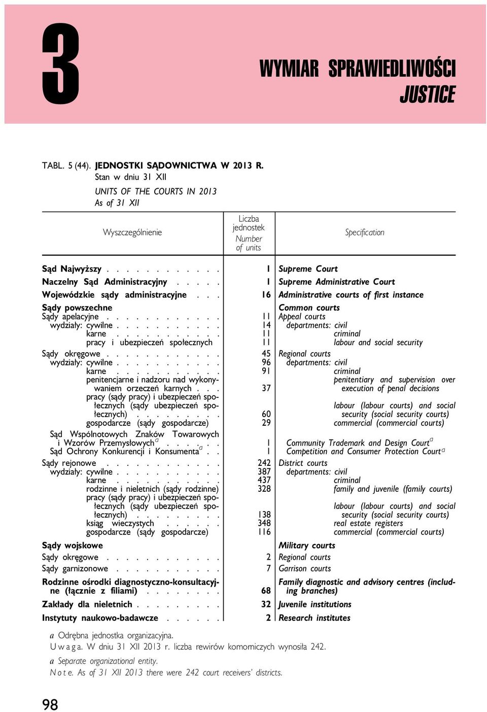 .. 16 Administrative courts of first instance Sądy powszechne Common courts Sądy apelacyjne............ 11 Appeal courts wydziały: cywilne........... 14 departments: civil karne.