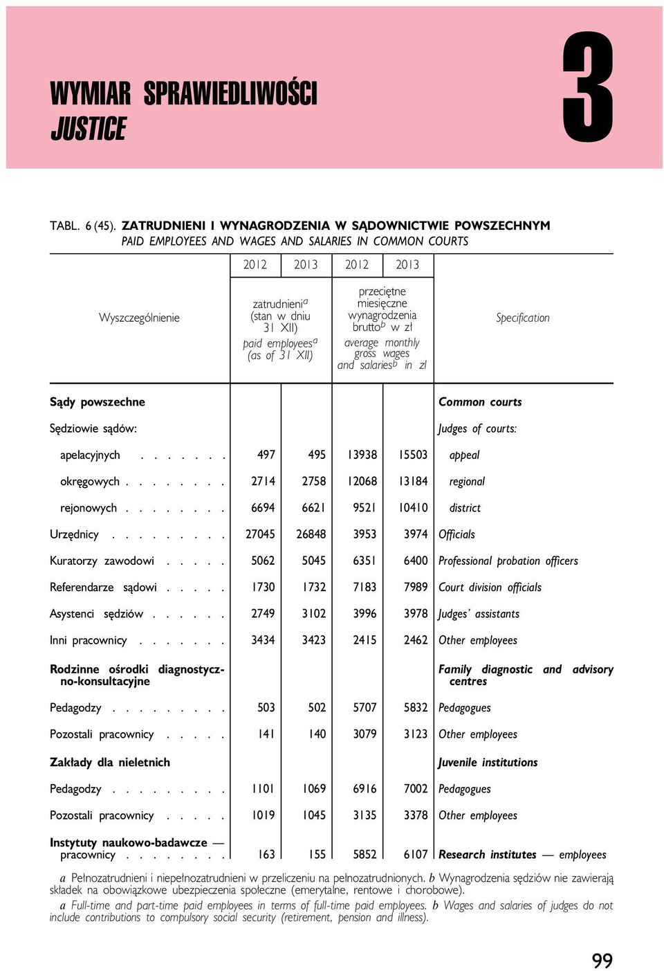 (as of 31 XII) przeciętne miesięczne wynagrodzenia brutto b wzł average monthly gross wages and salariesb in zl Sądy powszechne Common courts Sędziowie sądów: Judges of courts: apelacyjnych.
