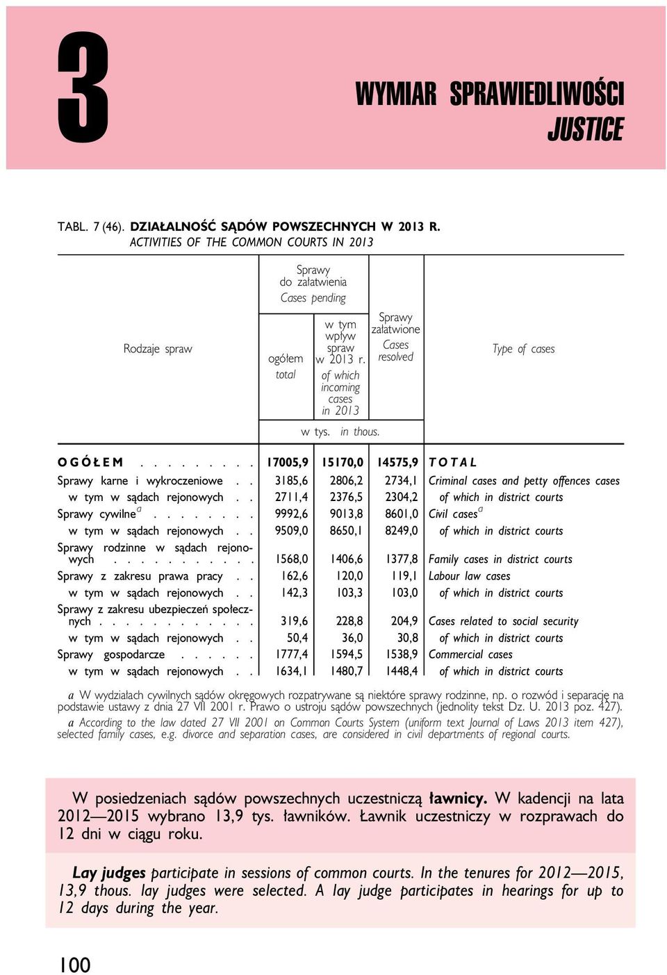 resolved of which incoming cases in 2013 in thous. w tys. Type of cases OGÓŁEM......... 17005,9 15170,0 14575,9 TOTAL Sprawy karne i wykroczeniowe.