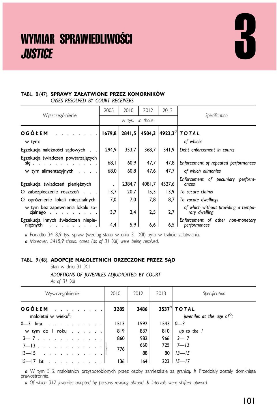 ........... 68,1 60,9 47,7 47,8 Enforcement of repeated performances w tym alimentacyjnych.