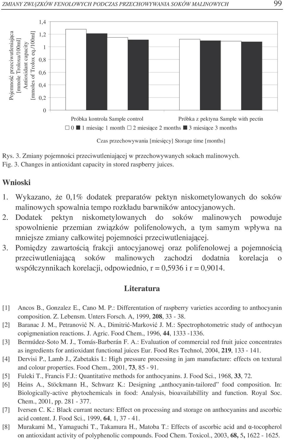 [months] Rys. 3. Zmiany pojemnoci przeciwutleniajcej w przechowywanych sokach malinowych. Fig. 3. Changes in antioxidant capacity in stored raspberry juices. Wnioski 1.