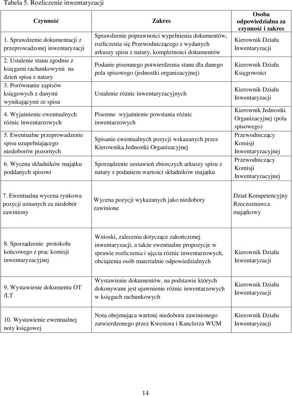 Wycena składników majątku poddanych spisowi Zakres Sprawdzenie poprawności wypełnienia dokumentów, rozliczenia się Przewodniczącego z wydanych arkuszy spisu z natury, kompletności dokumentów Podanie