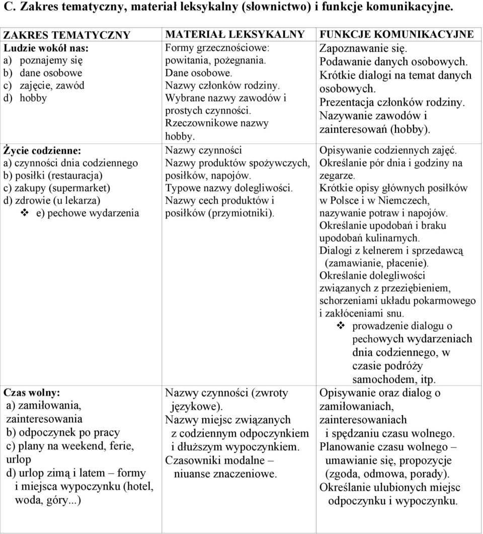 (restauracja) c) zakupy (supermarket) d) zdrowie (u lekarza) v e) pechowe wydarzenia Czas wolny: a) zamiłowania, zainteresowania b) odpoczynek po pracy c) plany na weekend, ferie, urlop d) urlop zimą