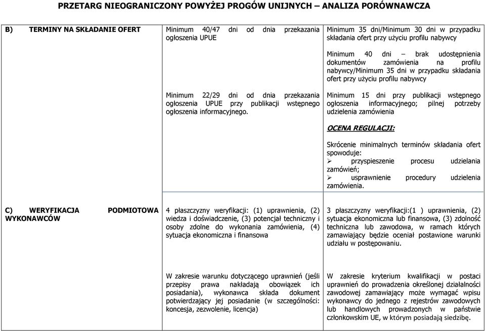 ofert przy użyciu profilu nabywcy Minimum 15 dni przy publikacji wstępnego ogłoszenia informacyjnego; pilnej potrzeby udzielenia zamówienia Skrócenie minimalnych terminów składania ofert spowoduje: